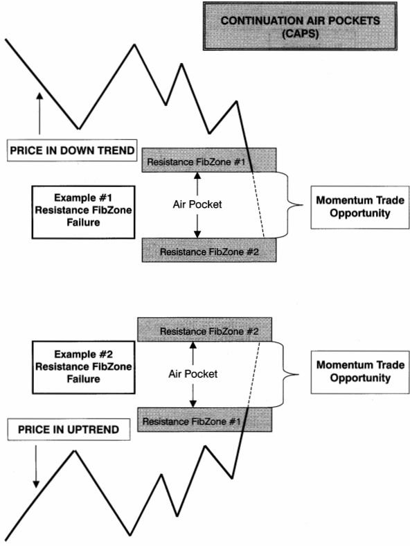 Hướng dẫn thiết lập giao dịch với mẫu hình Air Pockets tiếp diễn