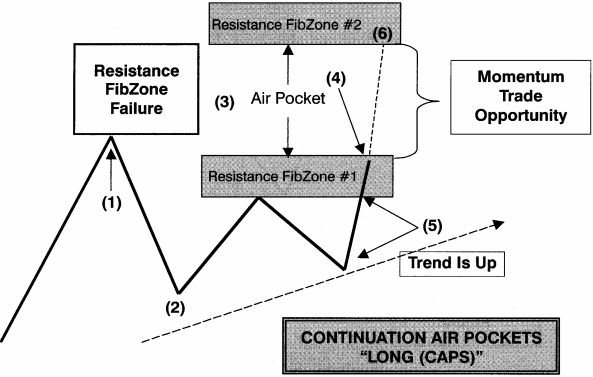 Hướng dẫn thiết lập Long với mẫu hình Air Pockets tiếp diễn