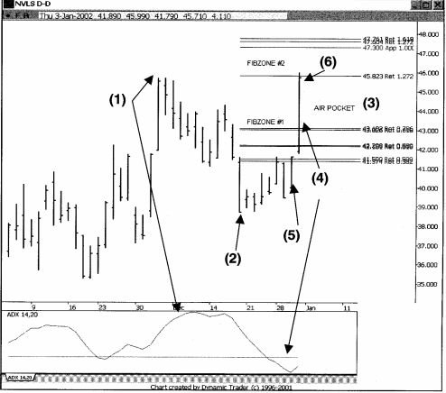 Hướng dẫn thiết lập Long với mẫu hình Air Pockets tiếp diễn