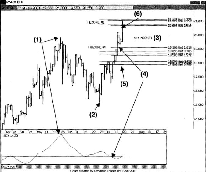 Hướng dẫn thiết lập Long với mẫu hình Air Pockets tiếp diễn