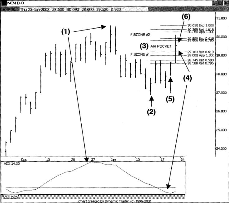 Hướng dẫn thiết lập Long với mẫu hình Air Pockets tiếp diễn