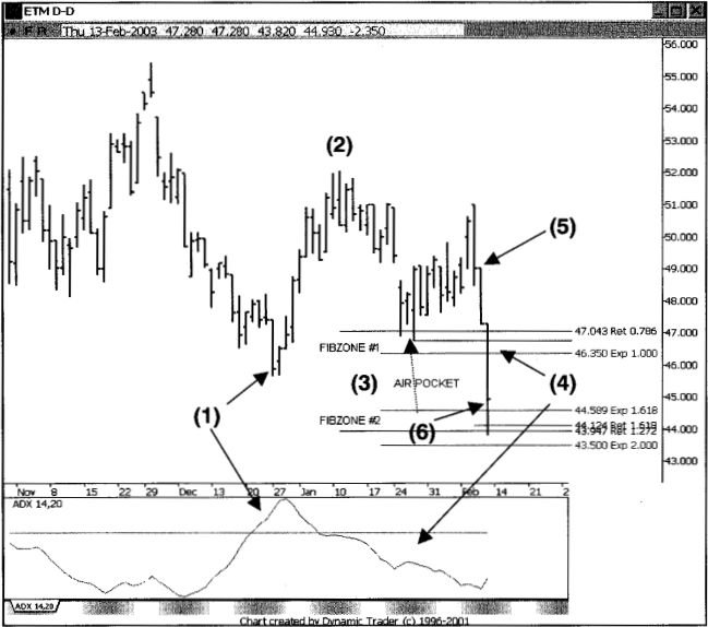 Hướng dẫn thiết lập Short với mẫu hình Air Pockets tiếp diễn