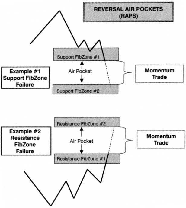 Mẫu hình Air Pockets đảo chiều, RAPs