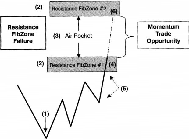 Hướng dẫn thiết lập giao dịch với mẫu hình Air Pockets đảo chiều