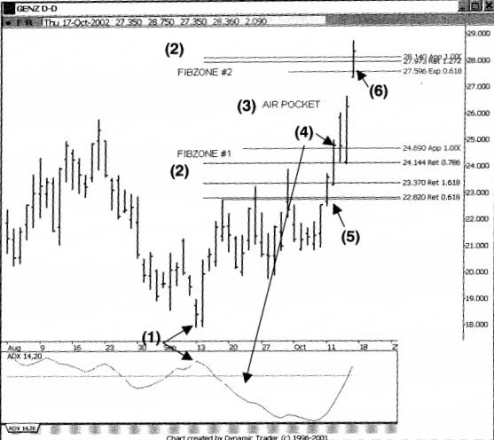 Hướng dẫn thiết lập Long với mẫu hình Air Pockets đảo chiều