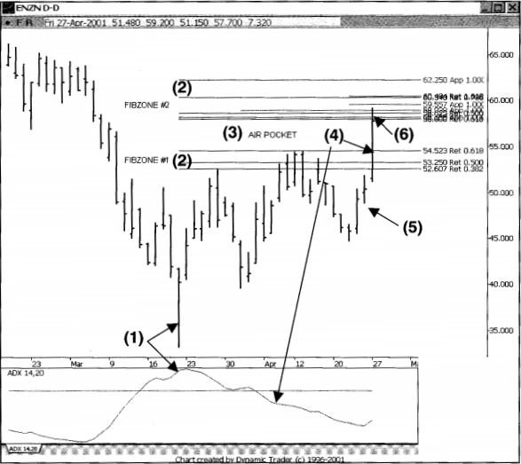 Hướng dẫn thiết lập Long với mẫu hình Air Pockets đảo chiều