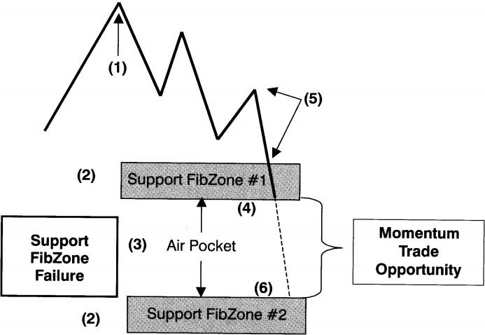 Hướng dẫn thiết lập giao dịch với mẫu hình Air Pockets đảo chiều trong Downtrend