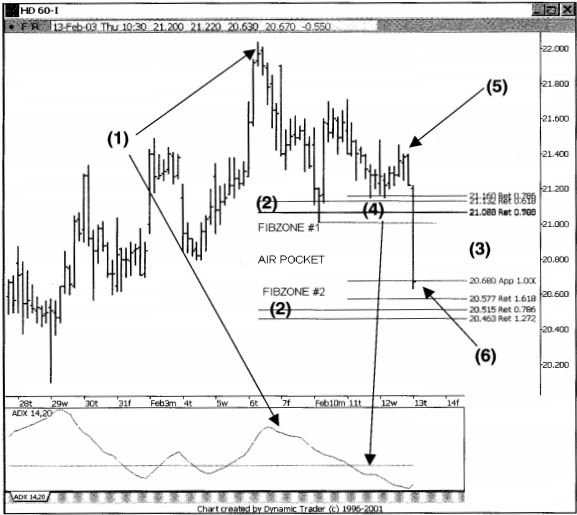 Hướng dẫn thiết lập Short với mẫu hình Air Pockets đảo chiều trong Downtrend