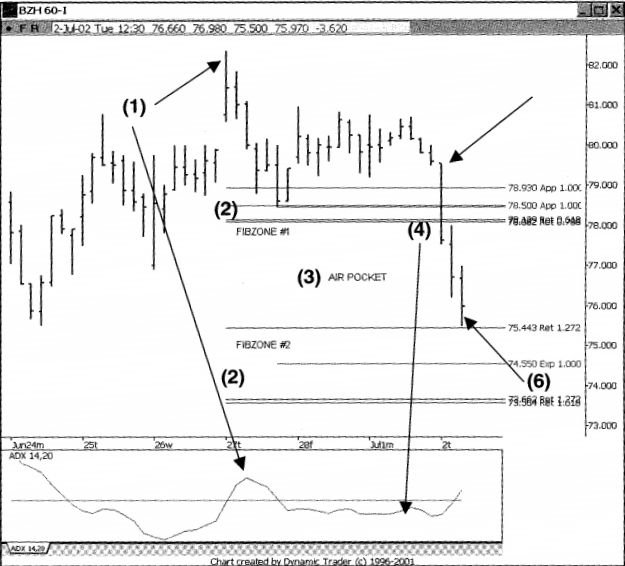 Hướng dẫn thiết lập Short với mẫu hình Air Pockets đảo chiều trong Downtrend