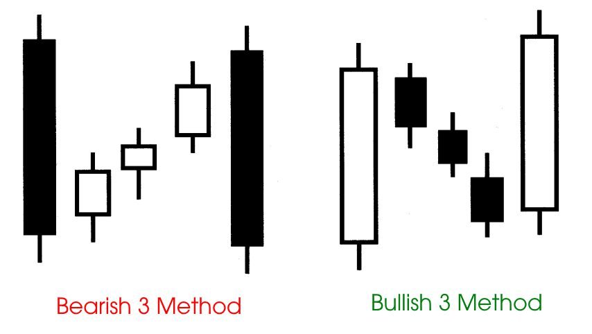 Sử dụng nến Nhật để xác định điểm vào lệnh ở các khung thời gian nhỏ hơn
