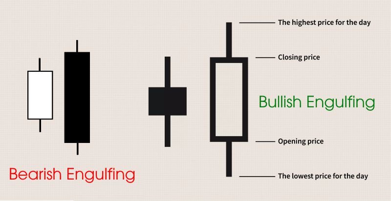 Sử dụng nến Nhật để xác định điểm vào lệnh ở các khung thời gian nhỏ hơn