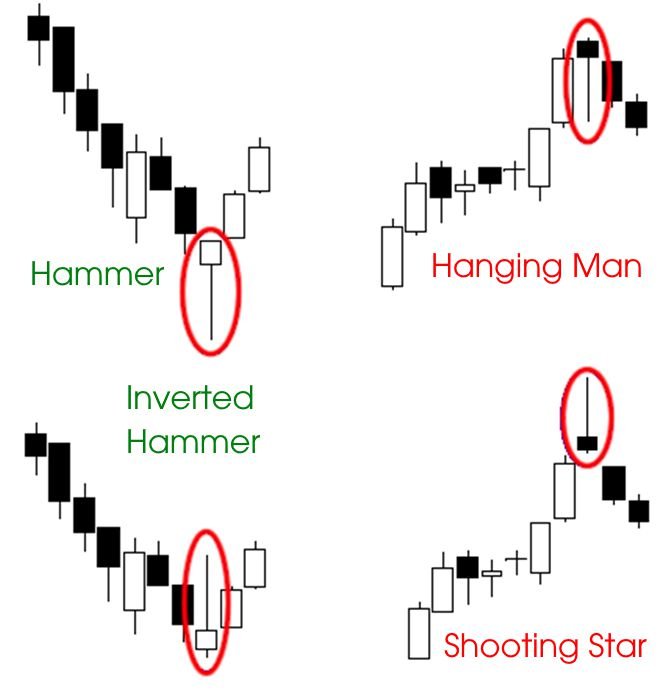 Sử dụng nến Nhật để xác định điểm vào lệnh ở các khung thời gian nhỏ hơn