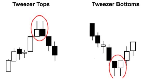Sử dụng nến Nhật để xác định điểm vào lệnh ở các khung thời gian nhỏ hơn