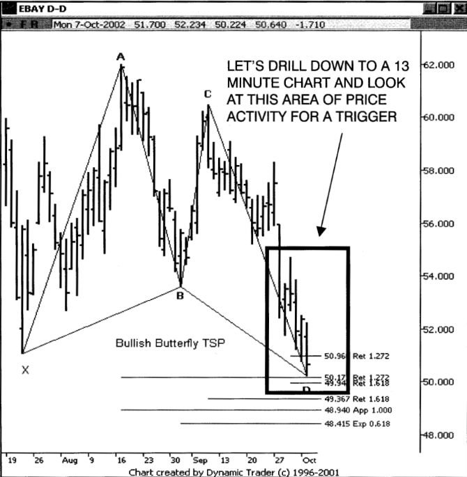 Hướng dẫn xác định điểm vào lệnh ở các khung thời gian nhỏ hơn