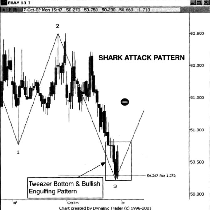 Hướng dẫn xác định điểm vào lệnh ở các khung thời gian nhỏ hơn