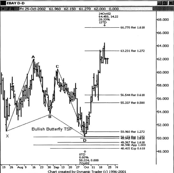 Hướng dẫn xác định điểm vào lệnh ở các khung thời gian nhỏ hơn