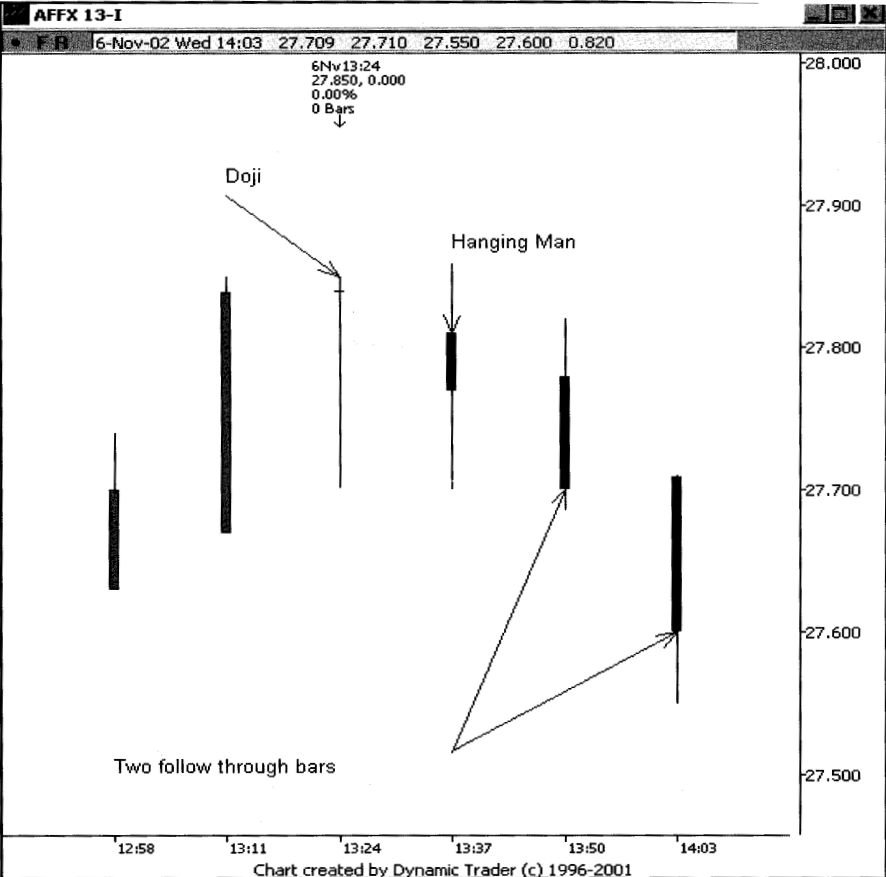 Hướng dẫn xác định điểm vào lệnh ở các khung thời gian nhỏ hơn