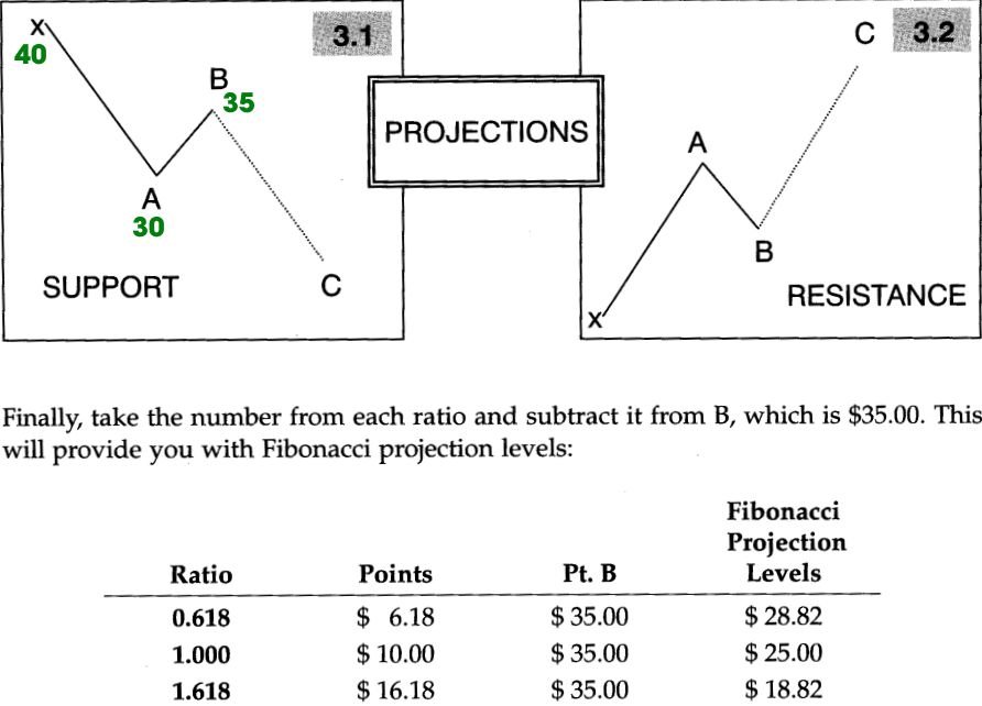Tính toán Fibonacci mở rộng dựa trên xu hướng - Hỗ trợ