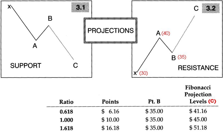 Tính toán Fibonacci mở rộng dựa trên xu hướng - Kháng cự