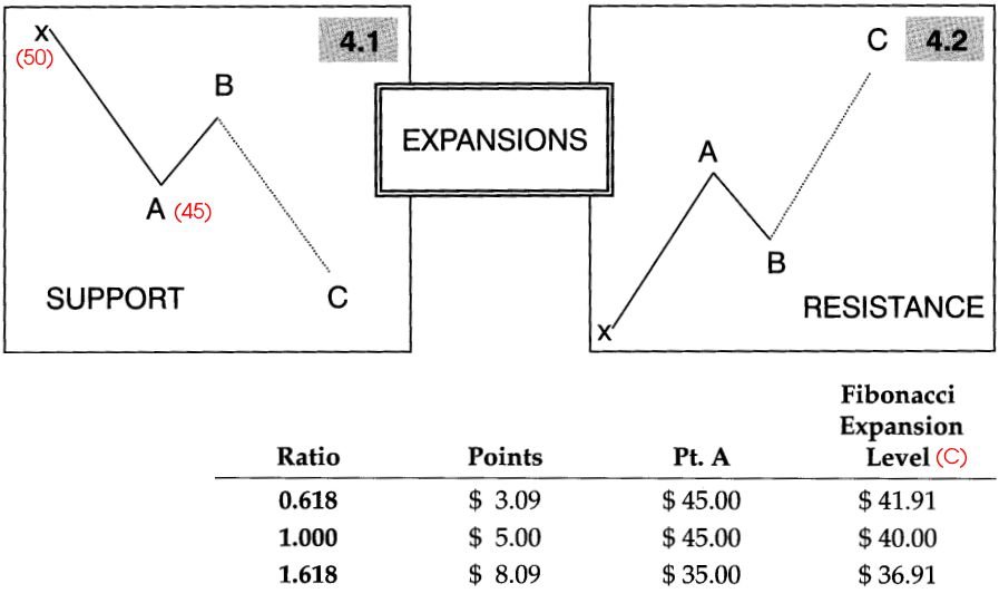 Fibo mở rộng dựa trên xu hướng - Expansion