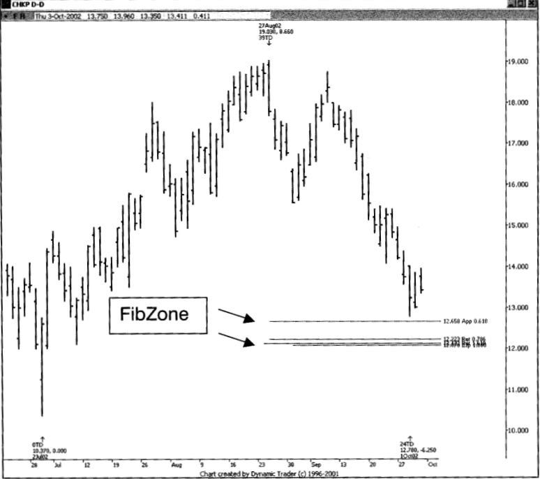 Ví dụ Fibzone trong PTKT