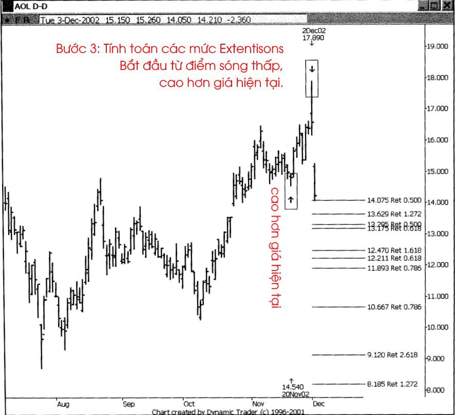 Tính toán các mức thoái lui mở rộng Fibzone