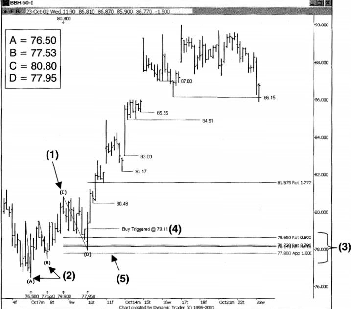 Nguyên tắc giao dịch theo chiến lược Triple Crown