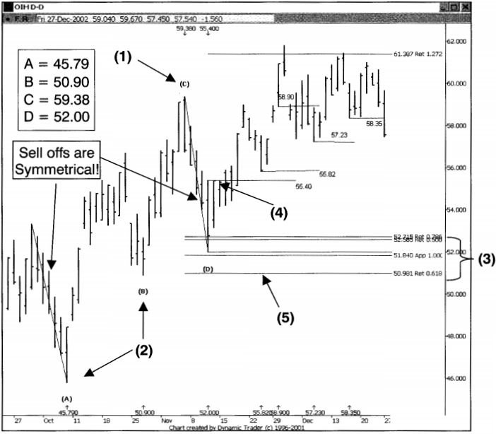 Minh họa sử dụng chiến lược Triple Crown để xác định điểm Long