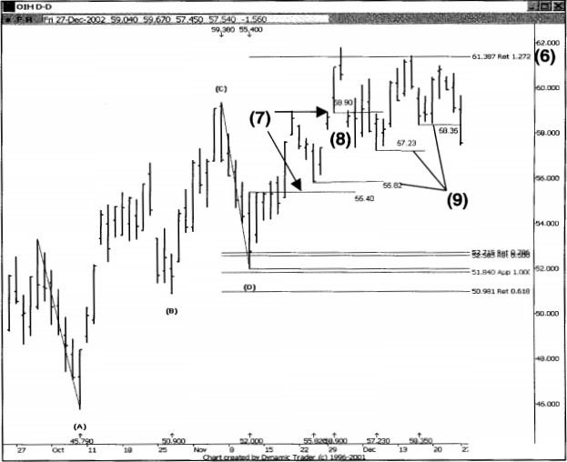 Minh họa sử dụng chiến lược Triple Crown để xác định điểm Long