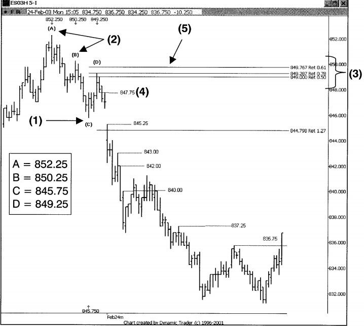 Minh họa sử dụng chiến lược Triple Crown để xác định điểm Short