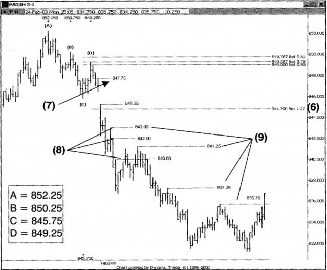 Minh họa sử dụng chiến lược Triple Crown để xác định điểm Short