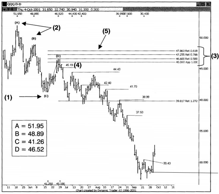 Minh họa sử dụng chiến lược Triple Crown để xác định điểm Short