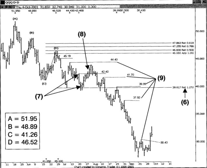 Minh họa sử dụng chiến lược Triple Crown để xác định điểm Short