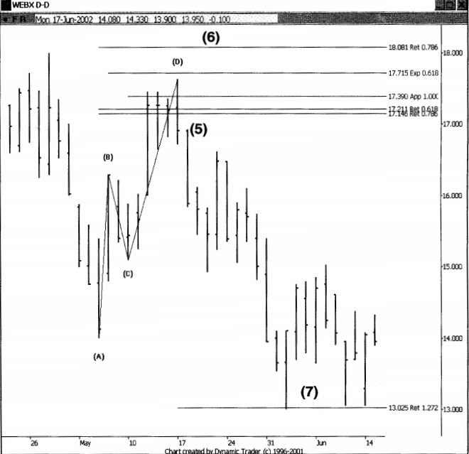 Sử dụng mẫu hình TSP tương đồng vào vị thế Short