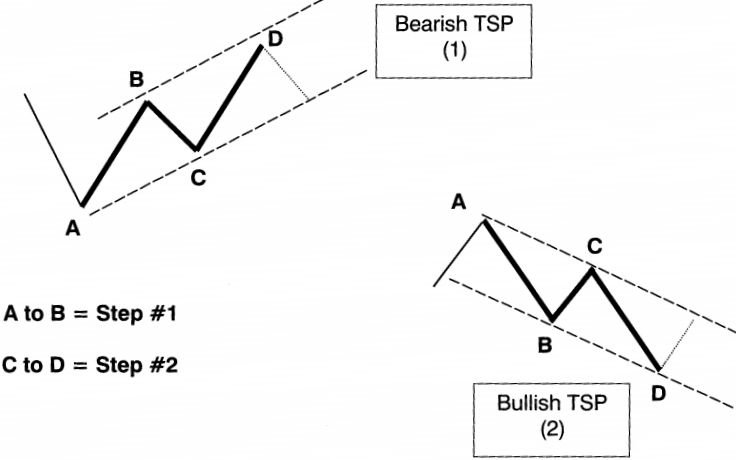 Các mẫu hình TSP