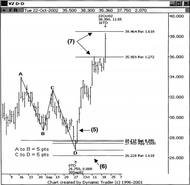 Sử dụng mẫu hình TSP tương đồng vào vị thế Long
