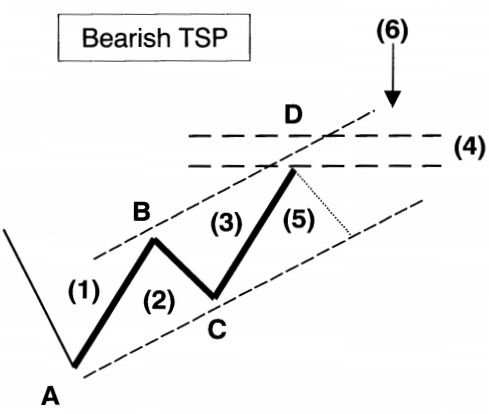 Sử dụng mẫu hình TSP tương đồng vào vị thế Short