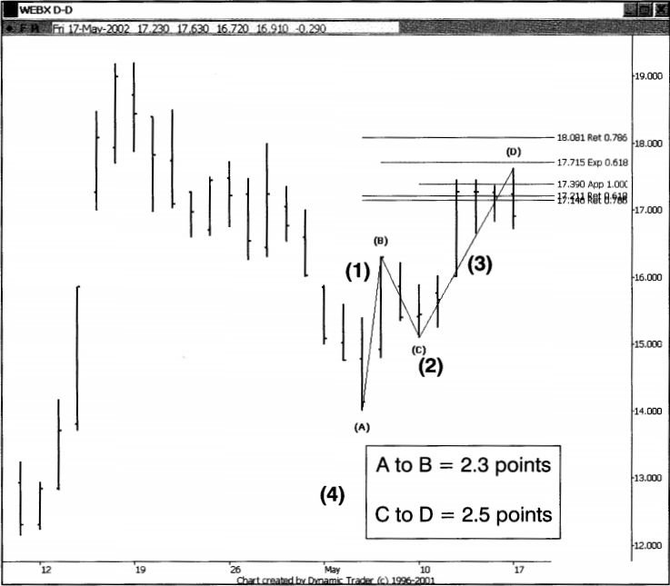 Sử dụng mẫu hình TSP tương đồng vào vị thế Short
