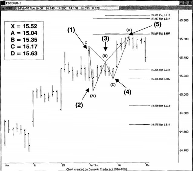 Xác định điểm Short bằng mẫu hình TSP bướm giá xuống