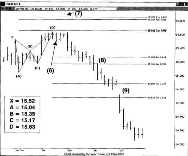 Xác định điểm Short bằng mẫu hình TSP bướm giá xuống