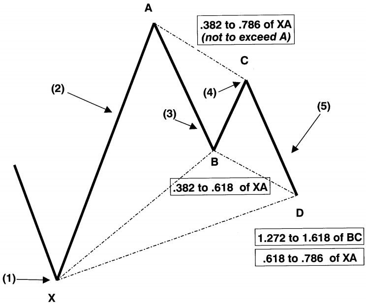 Mẫu hình TSP Gartley