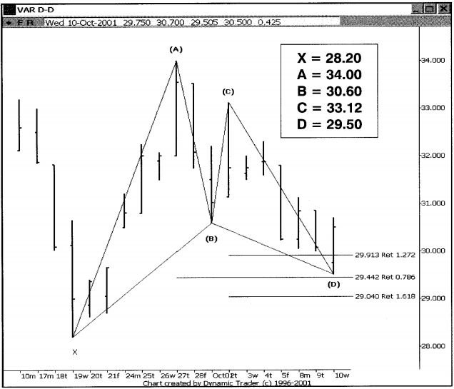 Sử dụng mẫu hình TSP Gartley xác định điểm vào Long