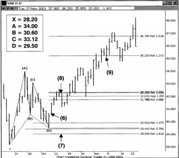 Sử dụng mẫu hình TSP Gartley xác định điểm vào Long