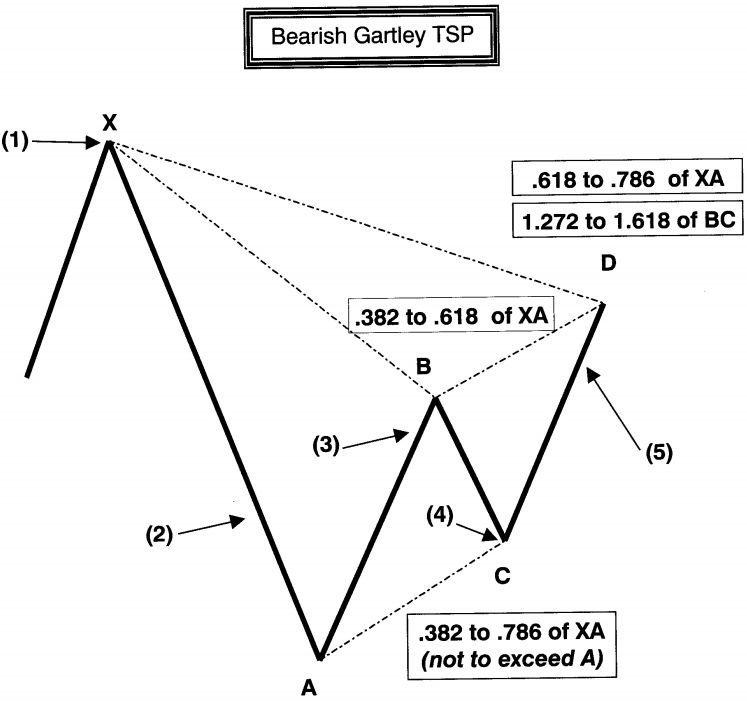 Sử dụng mẫu hình TSP Gartley xác định điểm vào Short