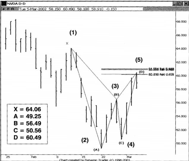 Sử dụng mẫu hình TSP Gartley xác định điểm vào Short
