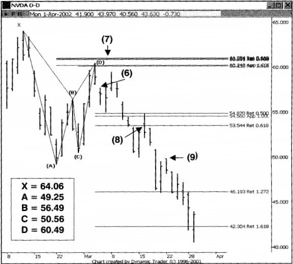 Sử dụng mẫu hình TSP Gartley xác định điểm vào Short