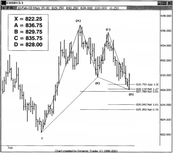 Sử dụng mẫu hình TSP Gartley xác định điểm vào Long - chart 5 phút