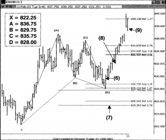 Sử dụng mẫu hình TSP Gartley xác định điểm vào Long - chart 5 phút