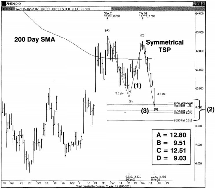 Sử dụng mẫu hình Heisenberg giá lên để xác định điểm Long