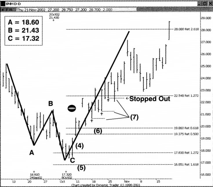 Sử dụng mẫu hình Shark Attack để xác định vị thế Long
